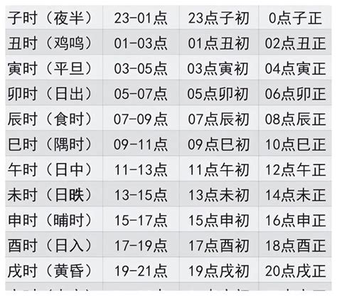 生辰對照表|时辰对照表生辰八字 十二生辰时间对照表